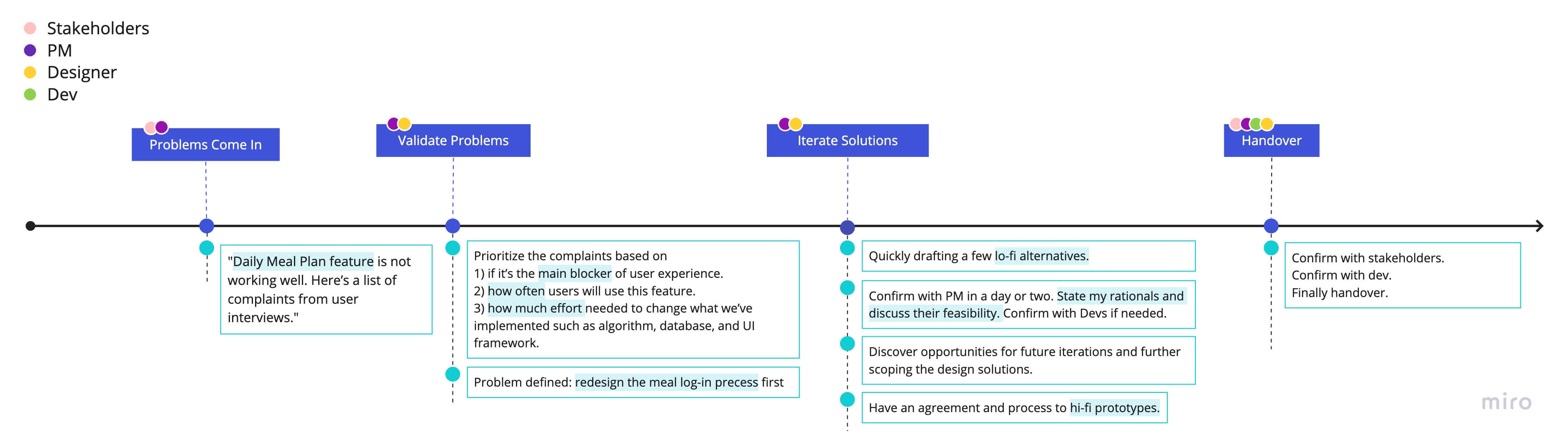 Process Example